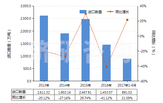 2013-2017年6月中國(guó)鐵礦砂及其精礦（已燒結(jié)）(HS26011200)進(jìn)口量及增速統(tǒng)計(jì)